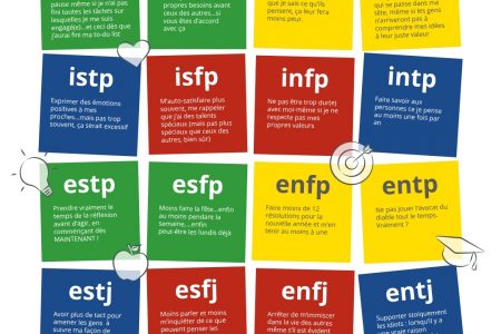 Résolution selon profil MBTI